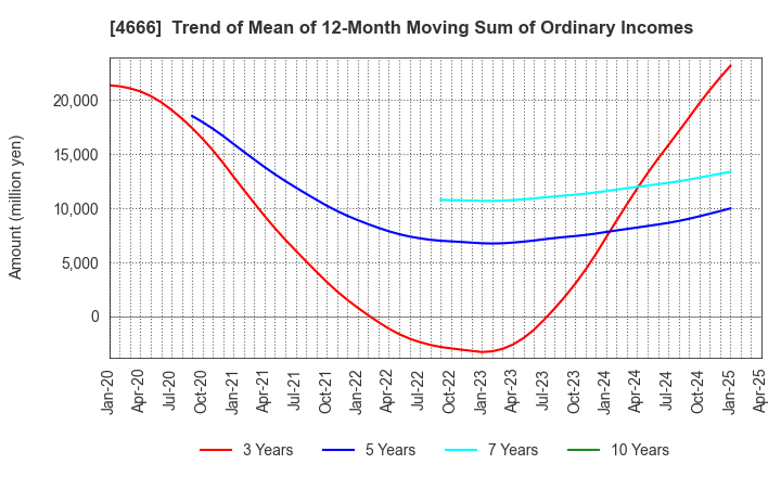 4666 PARK24 Co.,Ltd.: Trend of Mean of 12-Month Moving Sum of Ordinary Incomes