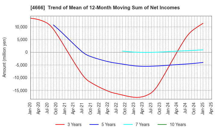4666 PARK24 Co.,Ltd.: Trend of Mean of 12-Month Moving Sum of Net Incomes