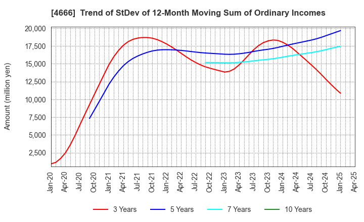 4666 PARK24 Co.,Ltd.: Trend of StDev of 12-Month Moving Sum of Ordinary Incomes