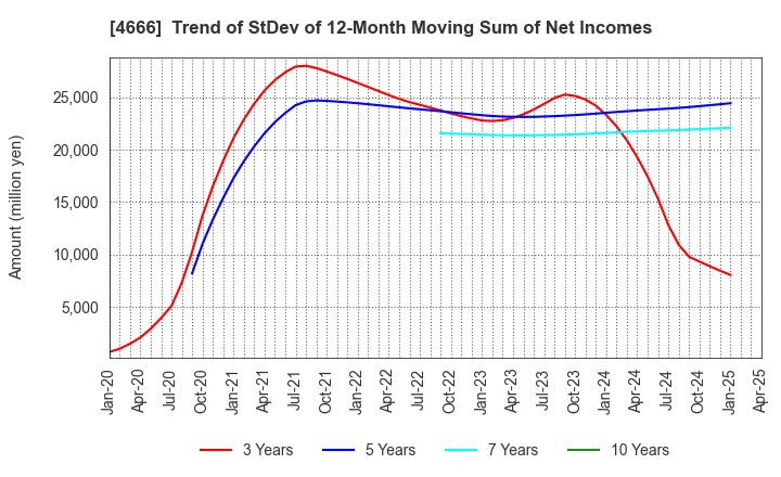 4666 PARK24 Co.,Ltd.: Trend of StDev of 12-Month Moving Sum of Net Incomes
