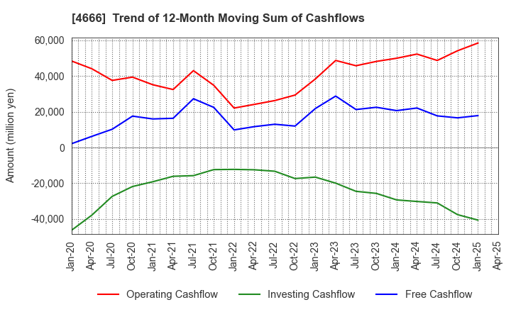 4666 PARK24 Co.,Ltd.: Trend of 12-Month Moving Sum of Cashflows