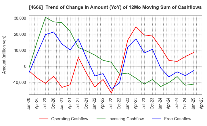 4666 PARK24 Co.,Ltd.: Trend of Change in Amount (YoY) of 12Mo Moving Sum of Cashflows