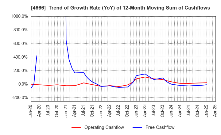 4666 PARK24 Co.,Ltd.: Trend of Growth Rate (YoY) of 12-Month Moving Sum of Cashflows