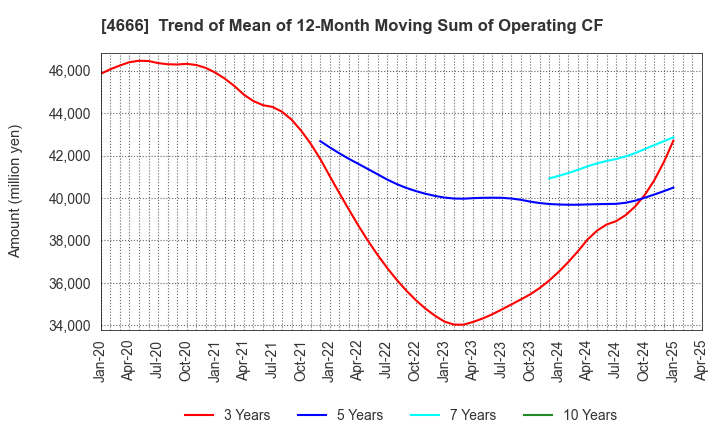4666 PARK24 Co.,Ltd.: Trend of Mean of 12-Month Moving Sum of Operating CF