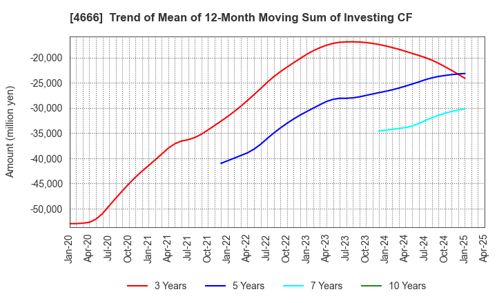 4666 PARK24 Co.,Ltd.: Trend of Mean of 12-Month Moving Sum of Investing CF