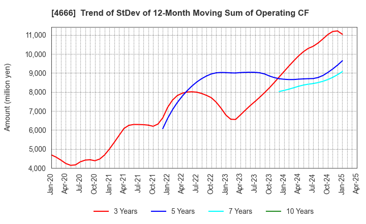 4666 PARK24 Co.,Ltd.: Trend of StDev of 12-Month Moving Sum of Operating CF