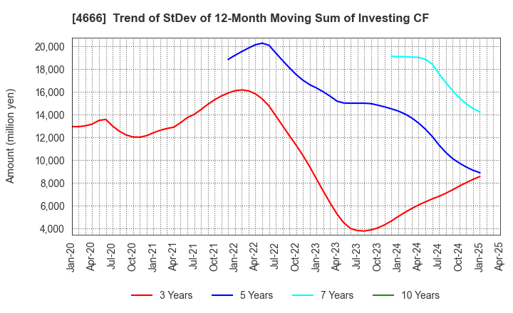 4666 PARK24 Co.,Ltd.: Trend of StDev of 12-Month Moving Sum of Investing CF