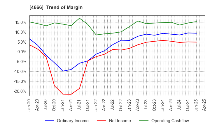 4666 PARK24 Co.,Ltd.: Trend of Margin