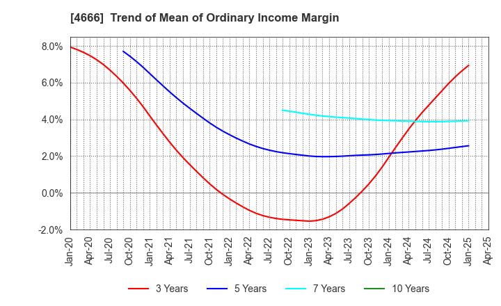 4666 PARK24 Co.,Ltd.: Trend of Mean of Ordinary Income Margin