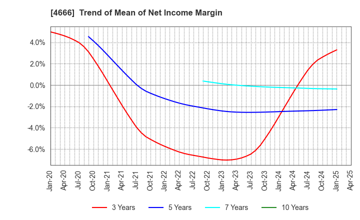 4666 PARK24 Co.,Ltd.: Trend of Mean of Net Income Margin