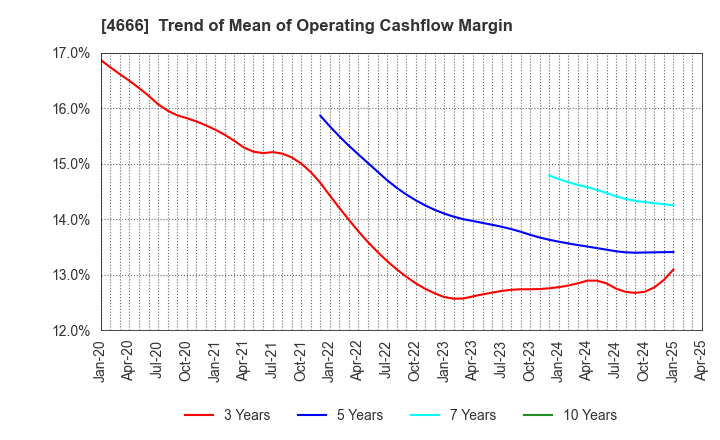 4666 PARK24 Co.,Ltd.: Trend of Mean of Operating Cashflow Margin