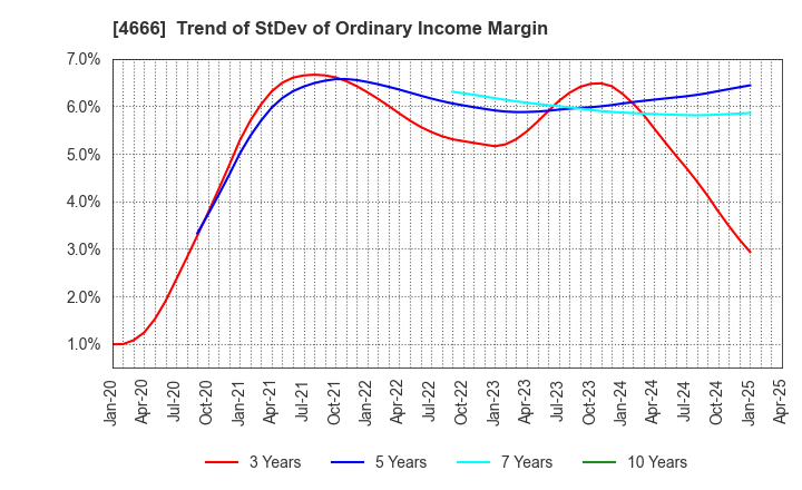 4666 PARK24 Co.,Ltd.: Trend of StDev of Ordinary Income Margin