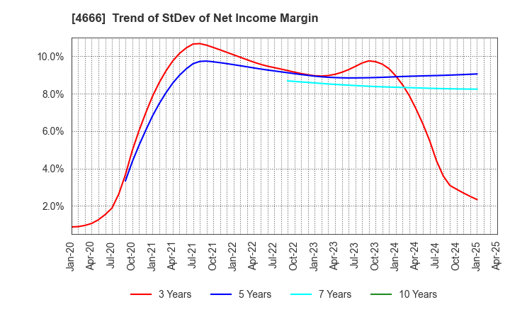 4666 PARK24 Co.,Ltd.: Trend of StDev of Net Income Margin