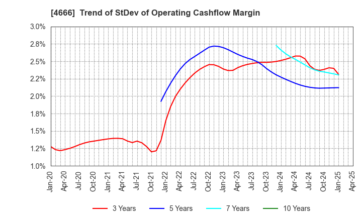4666 PARK24 Co.,Ltd.: Trend of StDev of Operating Cashflow Margin