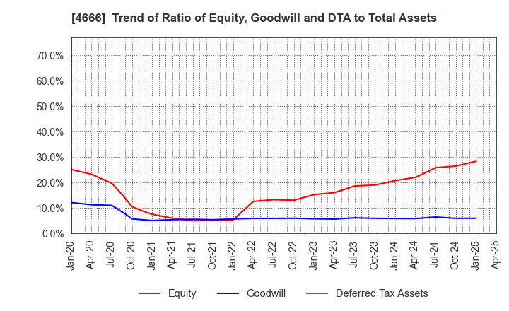 4666 PARK24 Co.,Ltd.: Trend of Ratio of Equity, Goodwill and DTA to Total Assets