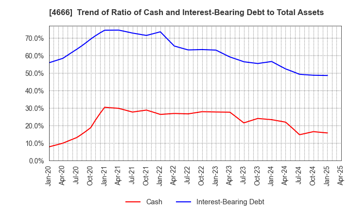 4666 PARK24 Co.,Ltd.: Trend of Ratio of Cash and Interest-Bearing Debt to Total Assets