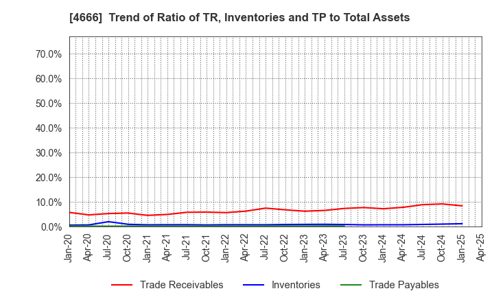 4666 PARK24 Co.,Ltd.: Trend of Ratio of TR, Inventories and TP to Total Assets