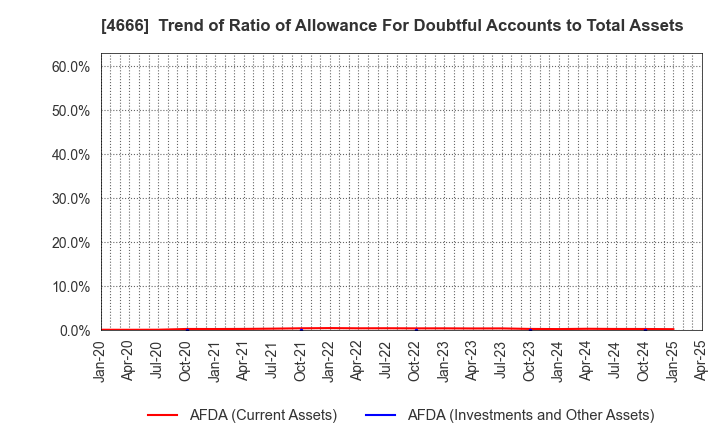 4666 PARK24 Co.,Ltd.: Trend of Ratio of Allowance For Doubtful Accounts to Total Assets