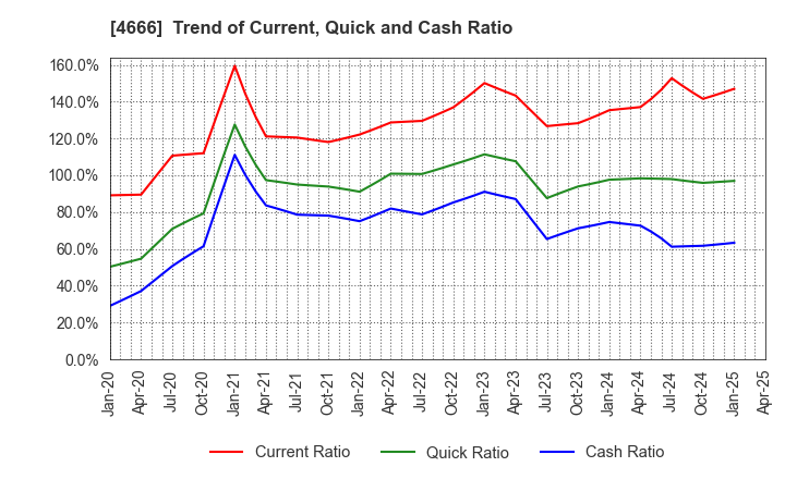 4666 PARK24 Co.,Ltd.: Trend of Current, Quick and Cash Ratio