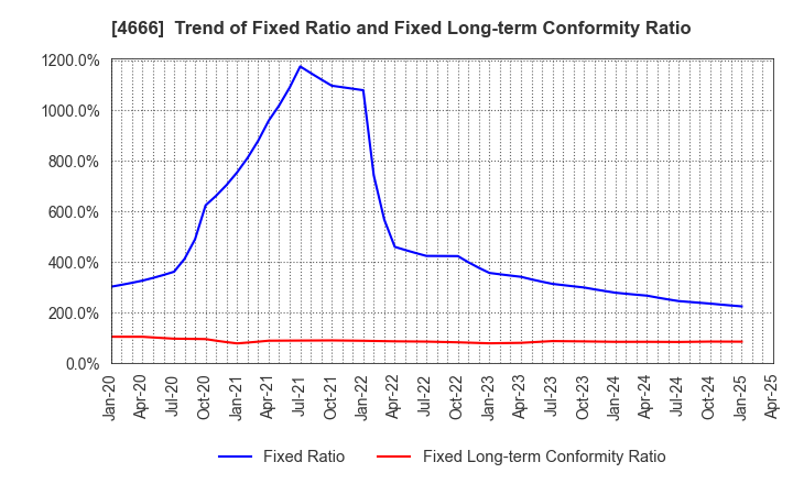 4666 PARK24 Co.,Ltd.: Trend of Fixed Ratio and Fixed Long-term Conformity Ratio