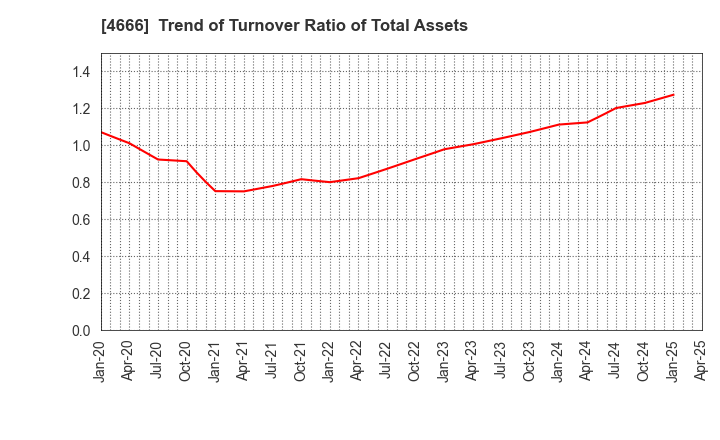 4666 PARK24 Co.,Ltd.: Trend of Turnover Ratio of Total Assets