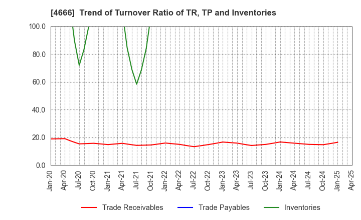 4666 PARK24 Co.,Ltd.: Trend of Turnover Ratio of TR, TP and Inventories