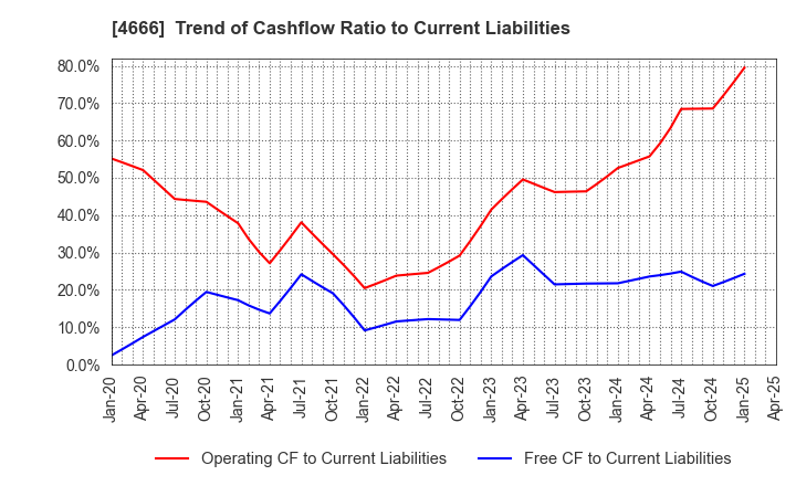 4666 PARK24 Co.,Ltd.: Trend of Cashflow Ratio to Current Liabilities