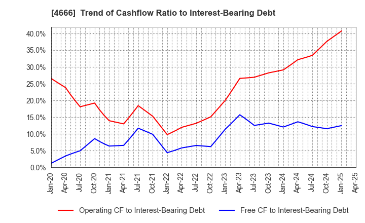 4666 PARK24 Co.,Ltd.: Trend of Cashflow Ratio to Interest-Bearing Debt