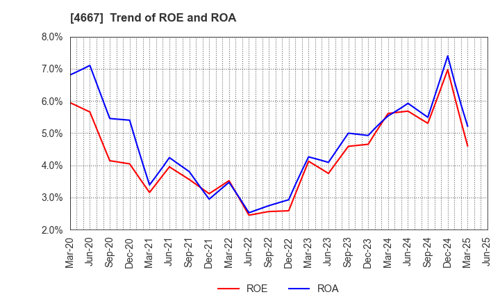 4667 AISANTECHNOLOGY CO.,LTD.: Trend of ROE and ROA