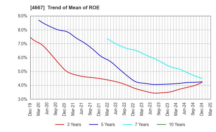 4667 AISANTECHNOLOGY CO.,LTD.: Trend of Mean of ROE