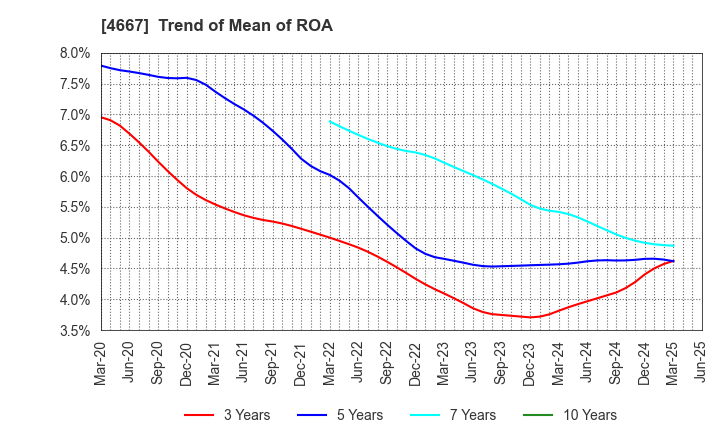 4667 AISANTECHNOLOGY CO.,LTD.: Trend of Mean of ROA