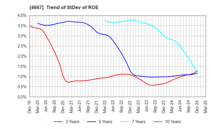 4667 AISANTECHNOLOGY CO.,LTD.: Trend of StDev of ROE