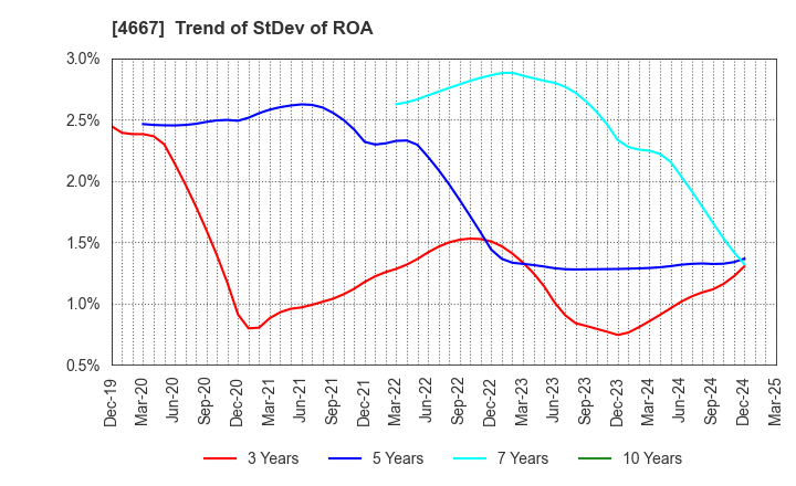 4667 AISANTECHNOLOGY CO.,LTD.: Trend of StDev of ROA
