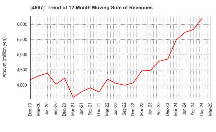 4667 AISANTECHNOLOGY CO.,LTD.: Trend of 12-Month Moving Sum of Revenues