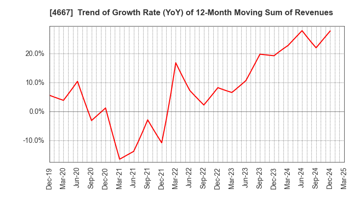 4667 AISANTECHNOLOGY CO.,LTD.: Trend of Growth Rate (YoY) of 12-Month Moving Sum of Revenues