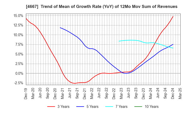 4667 AISANTECHNOLOGY CO.,LTD.: Trend of Mean of Growth Rate (YoY) of 12Mo Mov Sum of Revenues