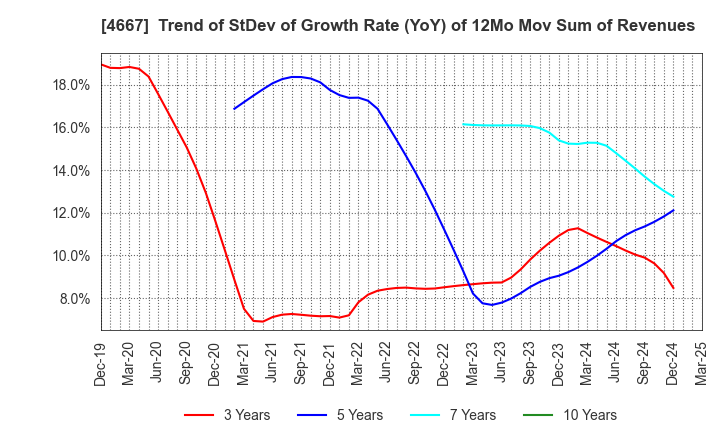 4667 AISANTECHNOLOGY CO.,LTD.: Trend of StDev of Growth Rate (YoY) of 12Mo Mov Sum of Revenues