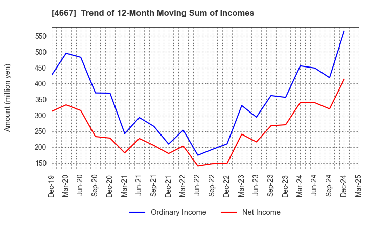 4667 AISANTECHNOLOGY CO.,LTD.: Trend of 12-Month Moving Sum of Incomes
