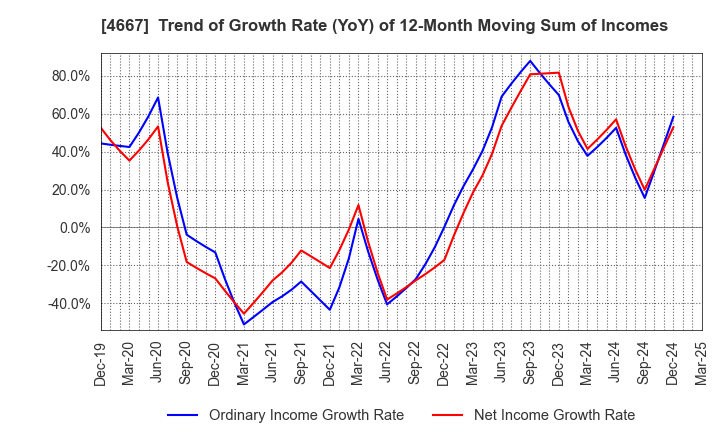 4667 AISANTECHNOLOGY CO.,LTD.: Trend of Growth Rate (YoY) of 12-Month Moving Sum of Incomes