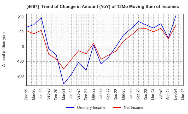 4667 AISANTECHNOLOGY CO.,LTD.: Trend of Change in Amount (YoY) of 12Mo Moving Sum of Incomes