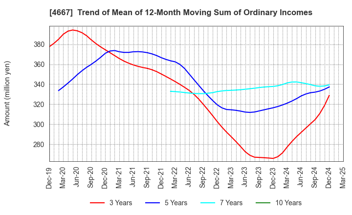 4667 AISANTECHNOLOGY CO.,LTD.: Trend of Mean of 12-Month Moving Sum of Ordinary Incomes