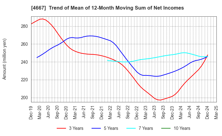 4667 AISANTECHNOLOGY CO.,LTD.: Trend of Mean of 12-Month Moving Sum of Net Incomes