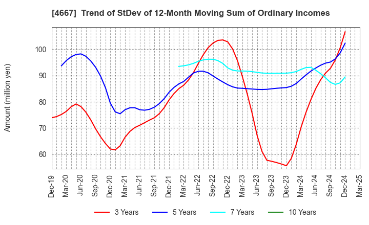 4667 AISANTECHNOLOGY CO.,LTD.: Trend of StDev of 12-Month Moving Sum of Ordinary Incomes