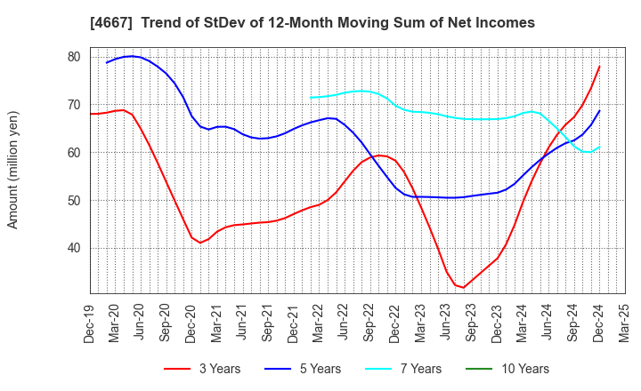 4667 AISANTECHNOLOGY CO.,LTD.: Trend of StDev of 12-Month Moving Sum of Net Incomes