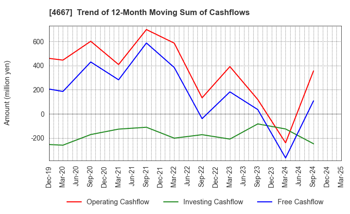 4667 AISANTECHNOLOGY CO.,LTD.: Trend of 12-Month Moving Sum of Cashflows