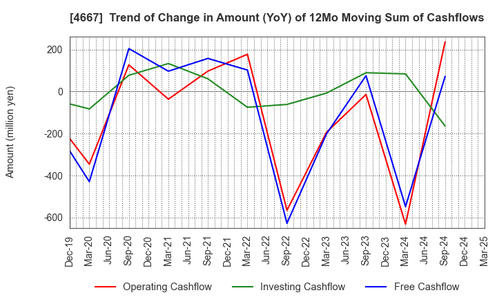 4667 AISANTECHNOLOGY CO.,LTD.: Trend of Change in Amount (YoY) of 12Mo Moving Sum of Cashflows