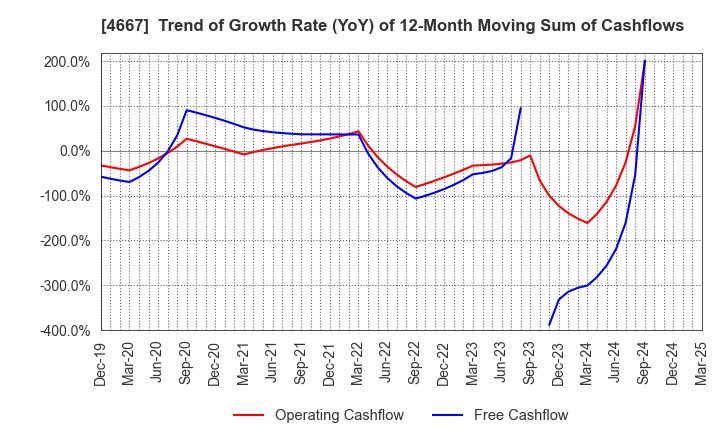 4667 AISANTECHNOLOGY CO.,LTD.: Trend of Growth Rate (YoY) of 12-Month Moving Sum of Cashflows