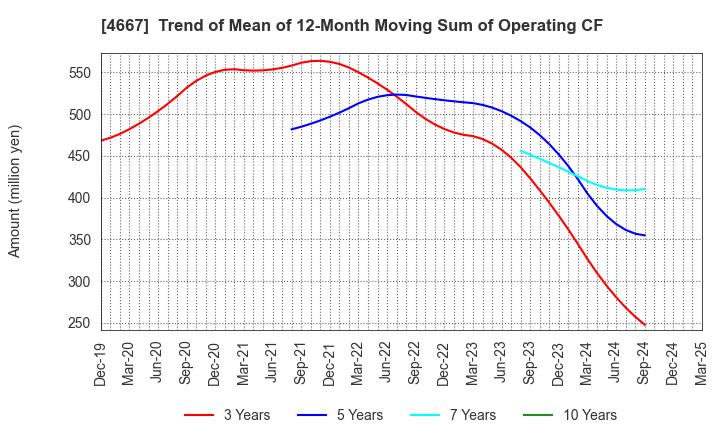 4667 AISANTECHNOLOGY CO.,LTD.: Trend of Mean of 12-Month Moving Sum of Operating CF