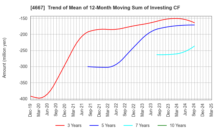 4667 AISANTECHNOLOGY CO.,LTD.: Trend of Mean of 12-Month Moving Sum of Investing CF