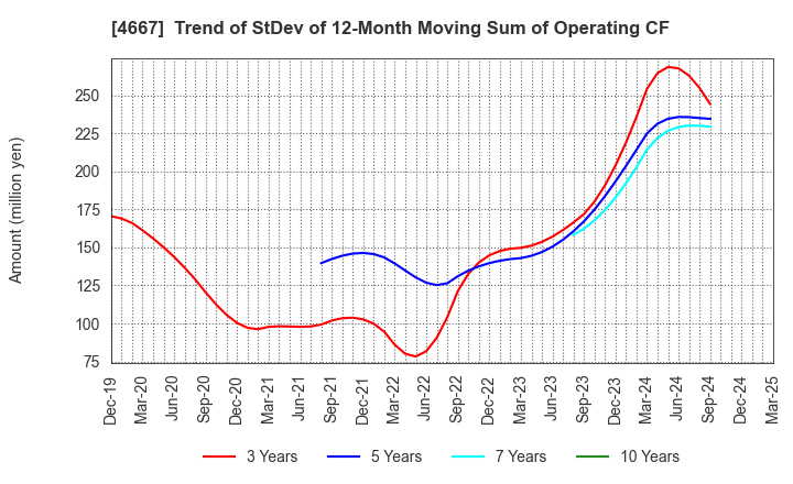 4667 AISANTECHNOLOGY CO.,LTD.: Trend of StDev of 12-Month Moving Sum of Operating CF
